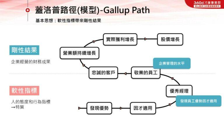 配圖-蓋洛普路徑（Gallup Path）可以幫助理解人才盤點的重要性