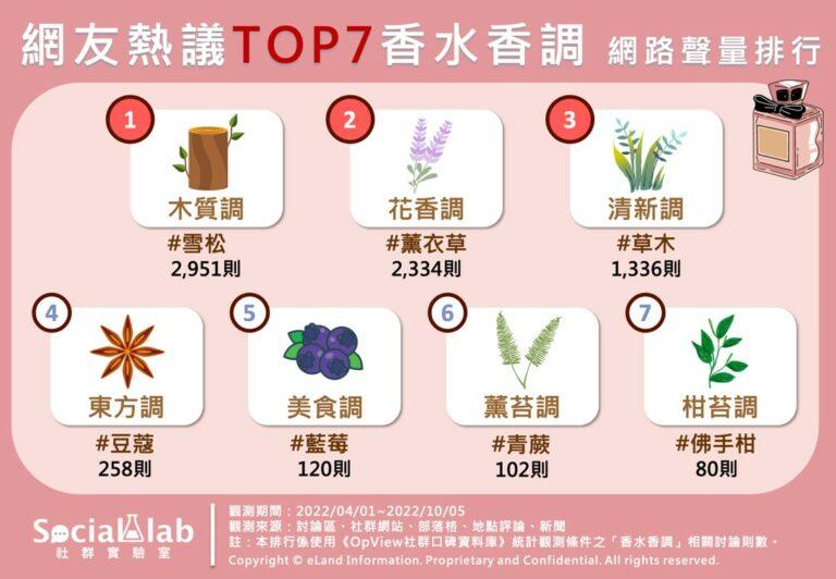 香水香調排行