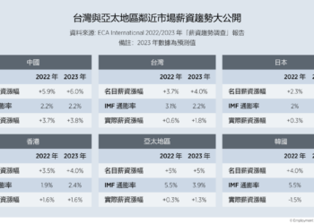 ECA薪資趨勢調查 2023台灣實質薪資漲幅可望三級跳