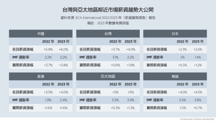 ECA薪資趨勢調查 2023台灣實質薪資漲幅可望三級跳