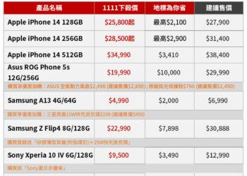 1111下殺指定機型最低67折，iPhone 14空機優惠高達9折