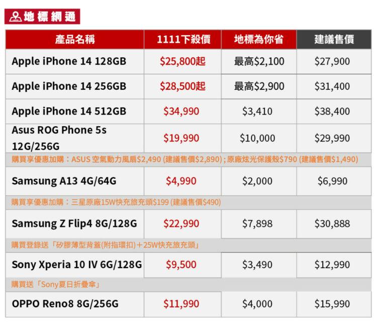 1111下殺指定機型最低67折，iPhone 14空機優惠高達9折