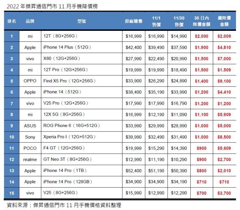 2022年傑昇通信門市11月手機降價榜