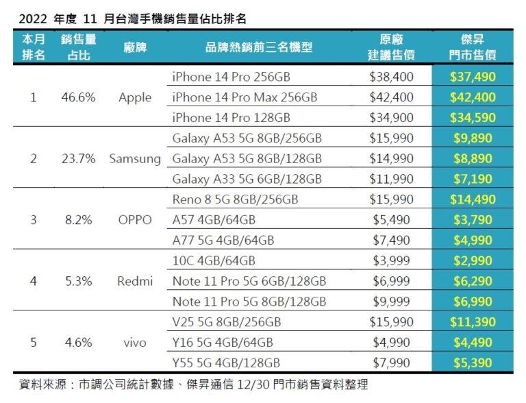 2022年度11月台灣手機銷售量佔比排名-2a3cd4d2