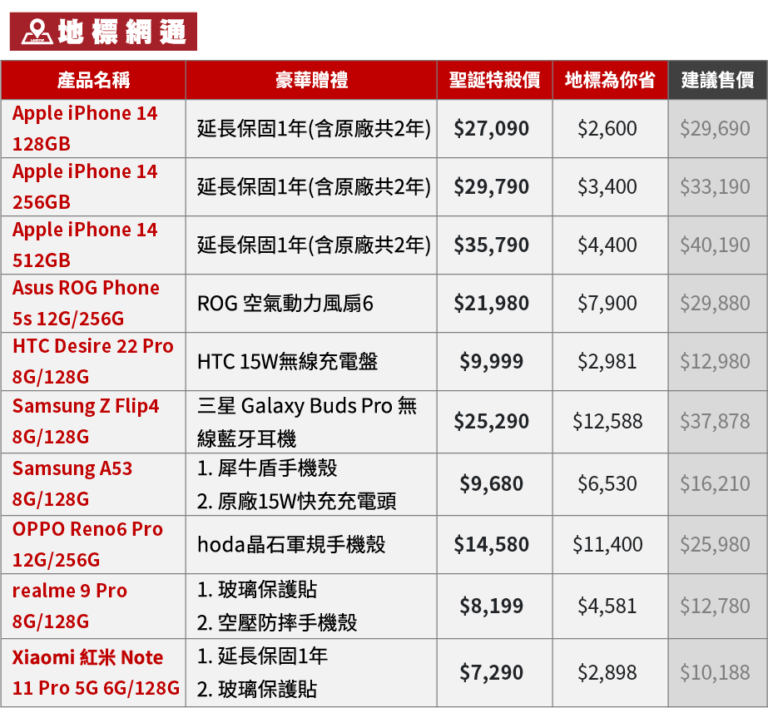 新聞照片二：地標網通迎聖誕，高人氣手機下殺56折、iPhone14近9折 挑戰全台最低價