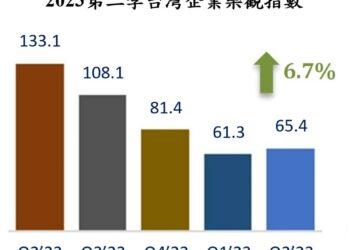2023第二季台灣企業樂觀指數止跌回升(新)