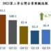 2023第二季台灣企業樂觀指數止跌回升(新)