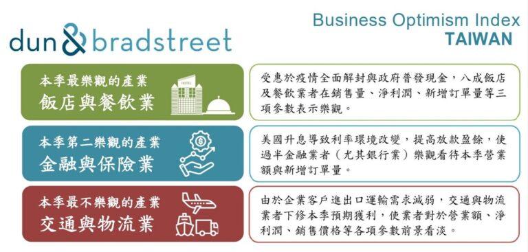 2023第二季鄧白氏台灣企業樂觀指數報告最樂觀與最不樂觀的產業(新)