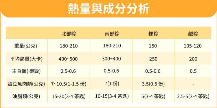 粽子熱量與粽子成分分析