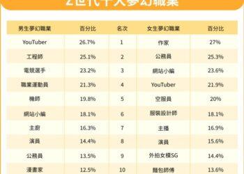 Z世代十大夢幻職業