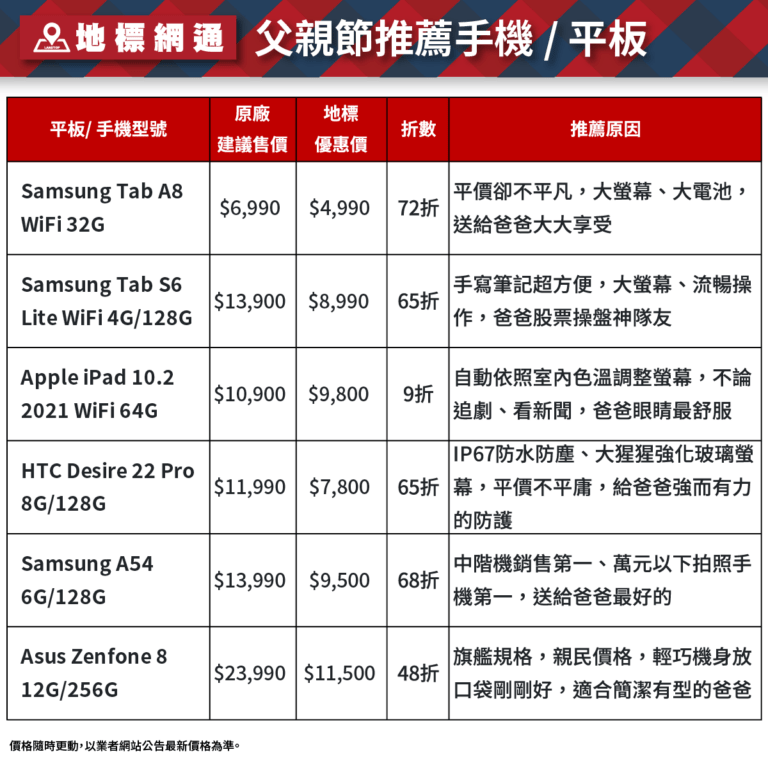 【新聞照片二】地標網通為父親節推薦了6款適合爸爸使用的手機和平板，包含熱賣的Apple iPad、三星手機等，還有旗艦機大特價最低至48折（圖片來源：地標網通）