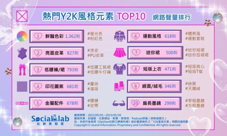 熱門Y2K風格元素TOP10-網路聲量排行