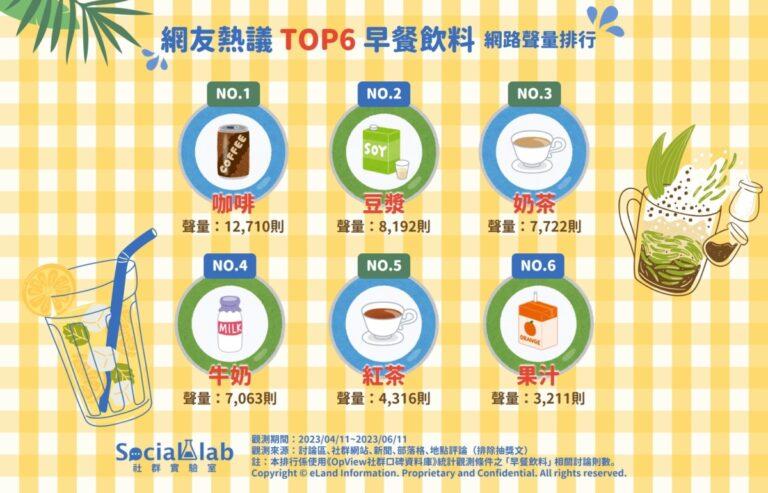 網友熱議TOP6早餐飲料-網路聲量排行