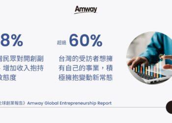 《2023 年安麗全球創業報告》指出疫後創業成為新常態