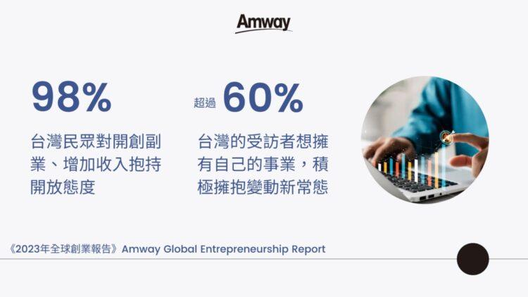 《2023 年安麗全球創業報告》指出疫後創業成為新常態