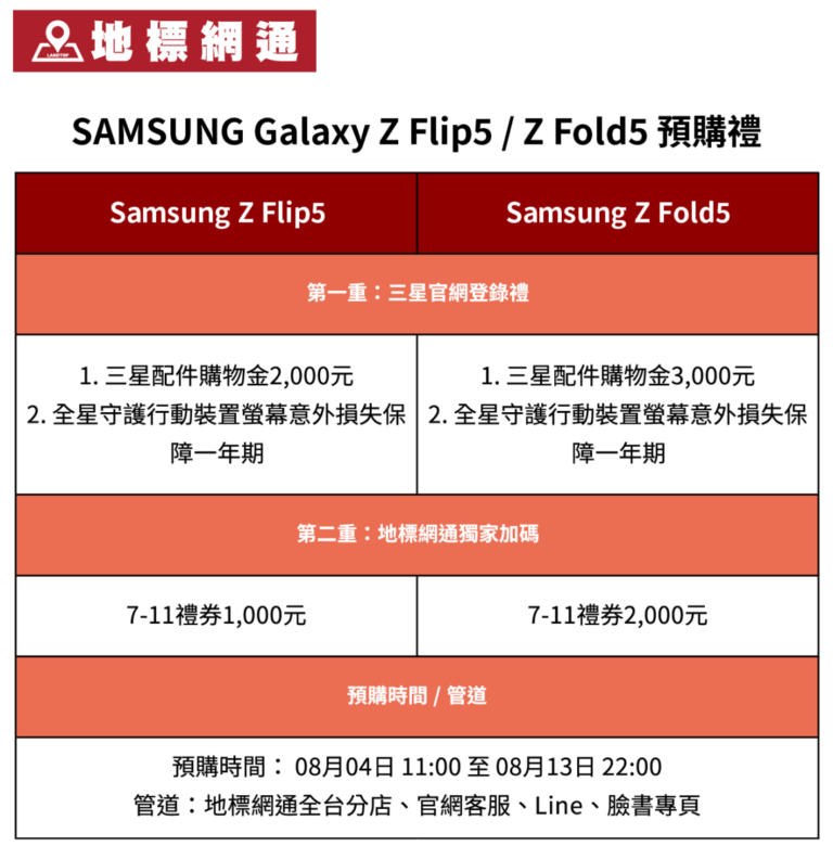 【新聞照片三】在地標網通預購Galaxy Z Flip5 與 Z Fold5 除可享三星官網登錄禮包含3000元禮金及螢幕意外險，再獨家加碼高達2000元禮券，是非常優惠的購機管道（圖片來源：地標網通）