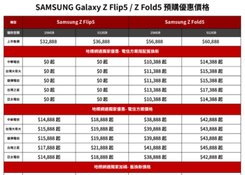 【新聞照片二】在地標網通預購Galaxy Z Flip5 與 Z Fold5 同時搭配門號方案和舊換新，最低僅0元即可將Galaxy Z Flip5 帶回家。（圖片來源：地標網通）