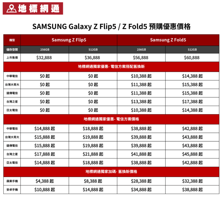 【新聞照片二】在地標網通預購Galaxy Z Flip5 與 Z Fold5 同時搭配門號方案和舊換新，最低僅0元即可將Galaxy Z Flip5 帶回家。（圖片來源：地標網通）