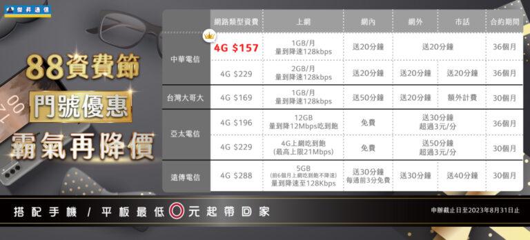 傑昇88資費節好殺，4G月租費拼父親節優惠最低157元