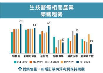 生技醫療相關產業樂觀趨勢