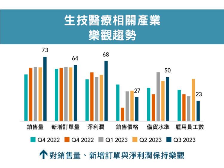 生技醫療相關產業樂觀趨勢