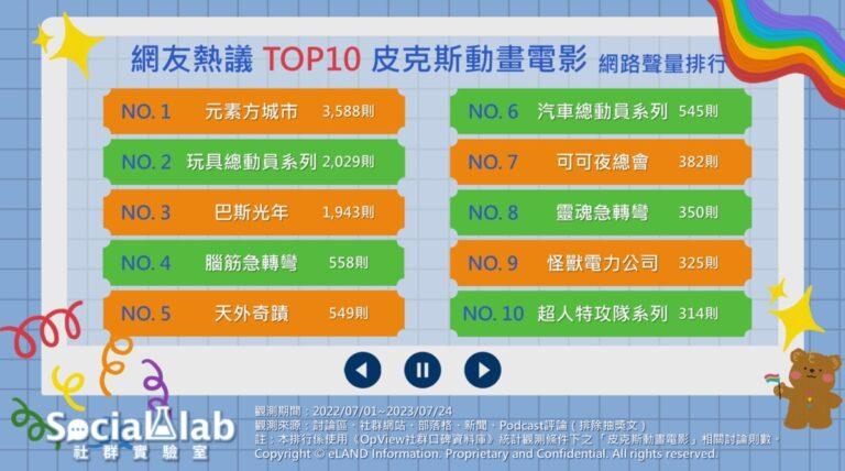 網友熱議-TOP10-皮克斯動畫電影