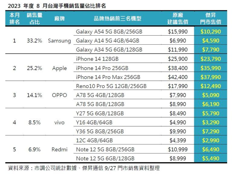 04_2023年度8月台灣手機銷售量佔比排名