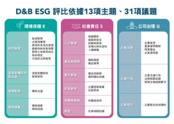 圖一_鄧白氏ESG評比架構