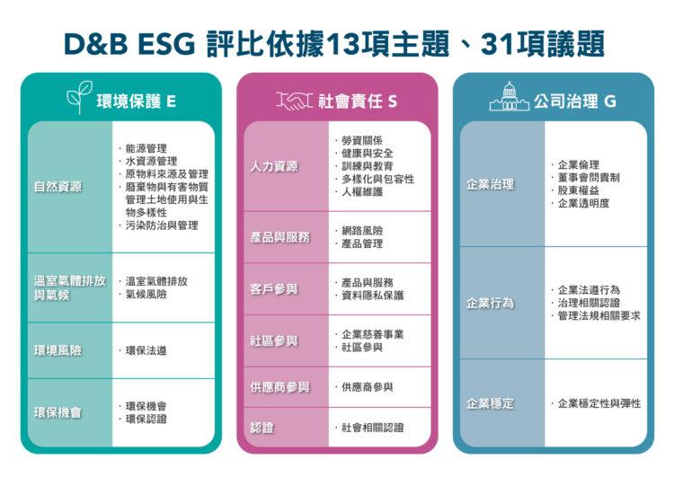 圖一_鄧白氏ESG評比架構