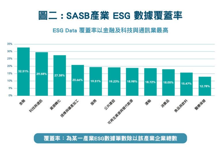 圖二_台灣各產業 ESG 數據覆蓋率