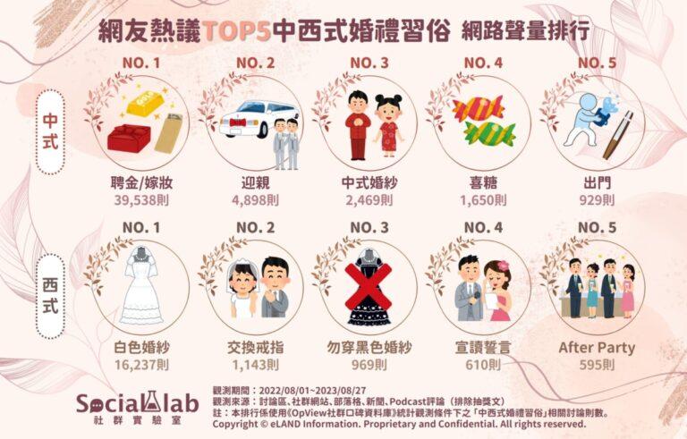 網友熱議TOP5中西式婚禮習俗-網路聲量排行