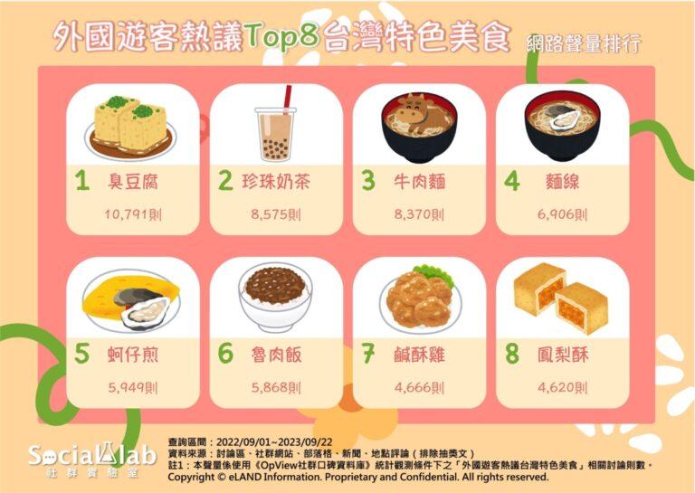 外國遊客熱議TOP8台灣特色美食-網路聲量排行
