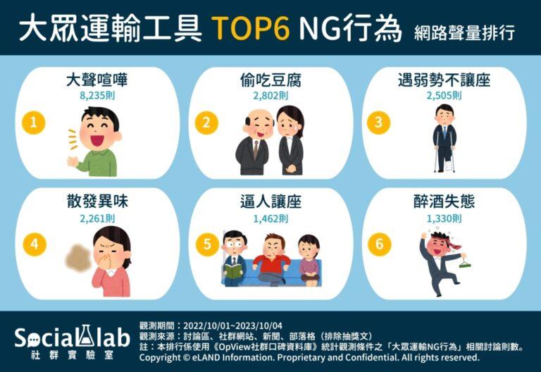 大眾運輸工具TOP6-NG行為-網路聲量排行-scaled