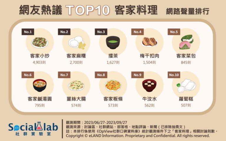 網友熱議-TOP10-客家料理-網路聲量排行-scaled