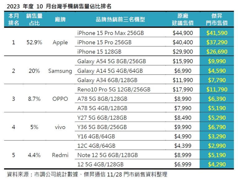 04_2023年度10月台灣手機銷售量佔比排名