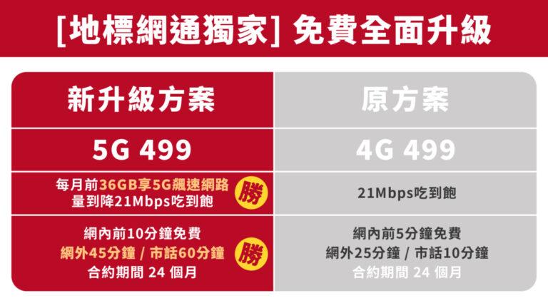 新聞照片二：地標網通獨家升級的「三大電信499吃到飽」，多了36GB的5G高速傳輸和更多免