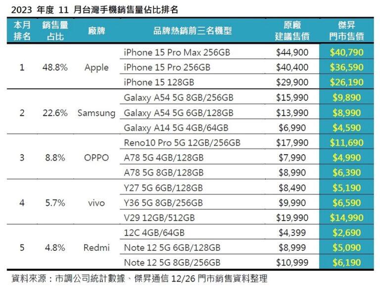 04_2023年度11月台灣手機銷售量佔比排名