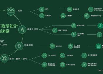 【圖片】Concept Luna激發戴爾全公司團隊的靈感並推動各領域工作，包括模組化設計；維修、翻新和回收設計；以及通過採購更永續的材料和節能組件來減少排放。