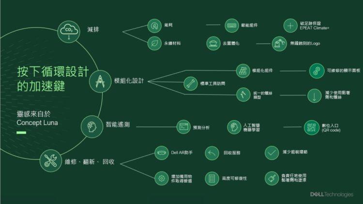 【圖片】Concept Luna激發戴爾全公司團隊的靈感並推動各領域工作，包括模組化設計；維修、翻新和回收設計；以及通過採購更永續的材料和節能組件來減少排放。