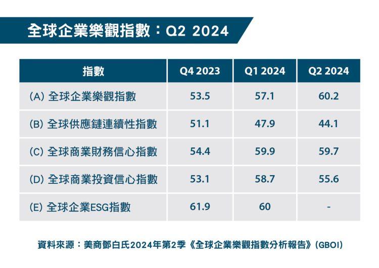 全球企業樂觀指數 - Q2 2024