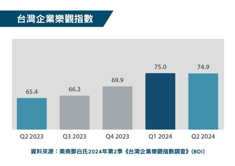 台灣企業樂觀指數 - Q2 2024