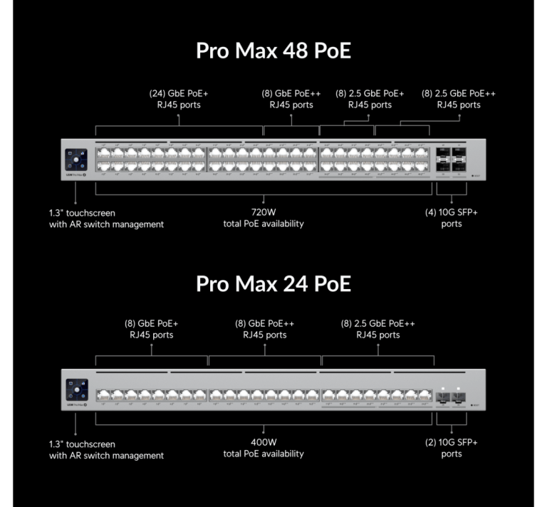 UniFi Switch Pro Max 交換器兩款機種比較，提供不同供電瓦數與網路埠數的選擇