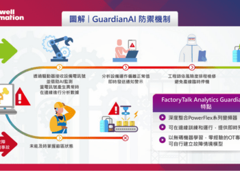 【產品圖解】FactoryTalk GuardianAI