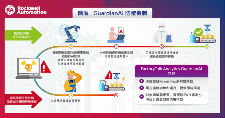 【產品圖解】FactoryTalk GuardianAI