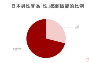 1圖說：TENGA　針對1000位日本男性進行調查，發現71_的日本男性在性方面有煩惱，但高達7成