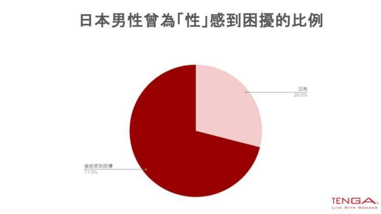 1圖說:TENGA 針對1000位日本男性進行調查,發現71_的日本男性在性方面有煩惱,但高達7成