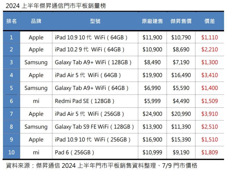 2024上半年傑昇通信門市平板銷量榜