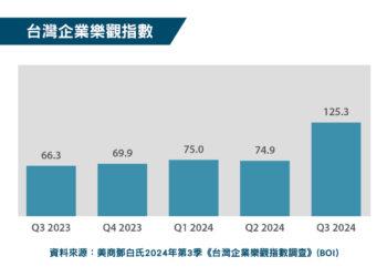 2024Q3台灣企業樂觀指數