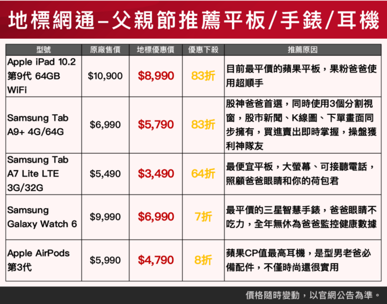 【新聞照片三】地標網通歡慶父親節，Apple watch、三星智慧型手錶，提供最高折扣達7折，_0