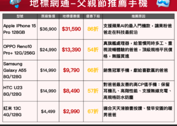 【新聞照片二】地標網通父親節提供多款熱門手機超優惠價格，最低54折帶走OPPO旗艦處理_0